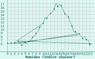 Courbe de l'humidex pour Laupheim