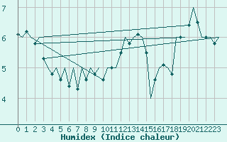 Courbe de l'humidex pour Le Goeree