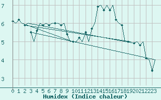 Courbe de l'humidex pour Aberdeen (UK)