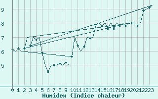 Courbe de l'humidex pour Vlieland