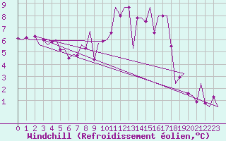 Courbe du refroidissement olien pour Grenchen