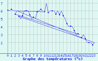 Courbe de tempratures pour Skelleftea Airport