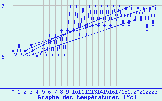 Courbe de tempratures pour Platform Awg-1 Sea