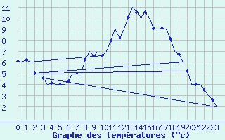 Courbe de tempratures pour Niederstetten