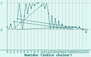 Courbe de l'humidex pour Platform A12-cpp Sea