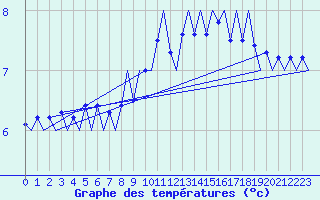 Courbe de tempratures pour Platform Hoorn-a Sea