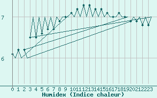 Courbe de l'humidex pour Platform Awg-1 Sea