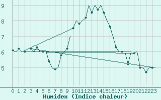 Courbe de l'humidex pour Stuttgart-Echterdingen