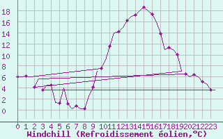 Courbe du refroidissement olien pour Madrid / Barajas (Esp)