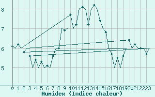 Courbe de l'humidex pour Bueckeburg