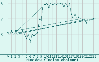 Courbe de l'humidex pour Oostende (Be)