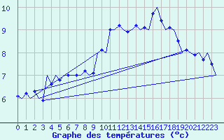 Courbe de tempratures pour Tiree