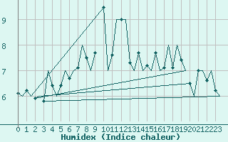 Courbe de l'humidex pour Wittmundhaven