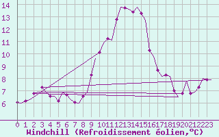 Courbe du refroidissement olien pour Goteborg / Landvetter