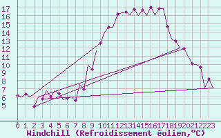 Courbe du refroidissement olien pour Bueckeburg