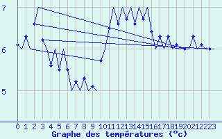 Courbe de tempratures pour Platform J6-a Sea
