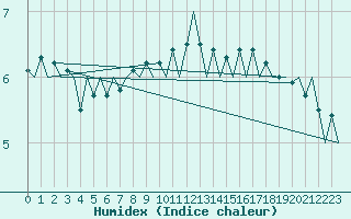 Courbe de l'humidex pour Platform F3-fb-1 Sea