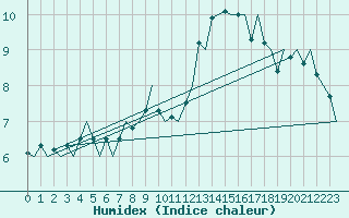 Courbe de l'humidex pour Madrid / Barajas (Esp)