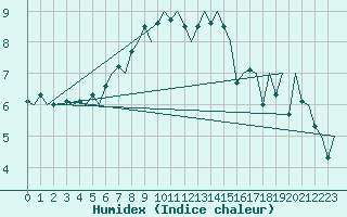 Courbe de l'humidex pour Jyvaskyla