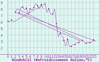 Courbe du refroidissement olien pour Platform A12-cpp Sea