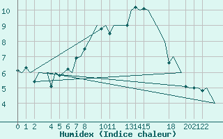 Courbe de l'humidex pour Kristiansand / Kjevik