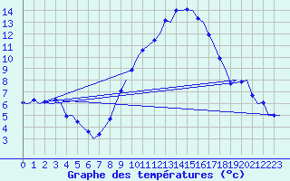 Courbe de tempratures pour Laupheim