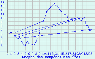 Courbe de tempratures pour Groningen Airport Eelde