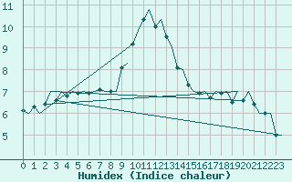 Courbe de l'humidex pour Billund Lufthavn