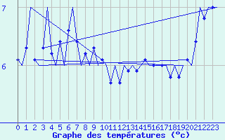 Courbe de tempratures pour Platform P11-b Sea