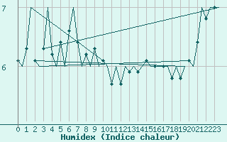 Courbe de l'humidex pour Platform P11-b Sea