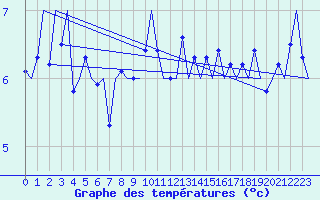 Courbe de tempratures pour Le Goeree
