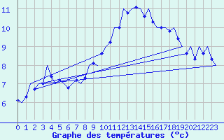 Courbe de tempratures pour Niederstetten