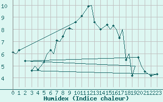 Courbe de l'humidex pour Leknes