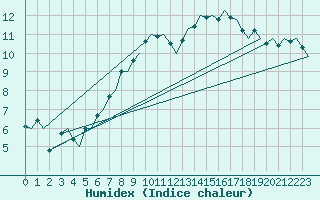 Courbe de l'humidex pour Buechel