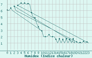 Courbe de l'humidex pour Hof