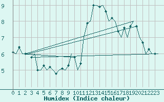 Courbe de l'humidex pour Woensdrecht