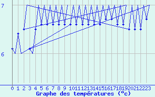 Courbe de tempratures pour Platform F3-fb-1 Sea