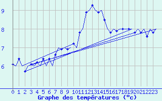 Courbe de tempratures pour Platform Awg-1 Sea