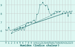 Courbe de l'humidex pour Platform Awg-1 Sea