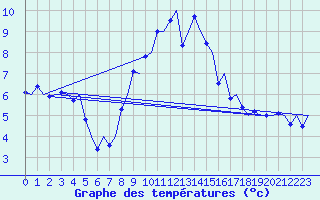 Courbe de tempratures pour Groningen Airport Eelde
