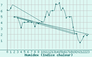 Courbe de l'humidex pour Dublin (Ir)