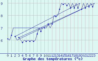 Courbe de tempratures pour Luebeck-Blankensee