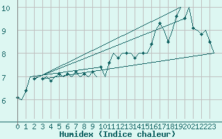 Courbe de l'humidex pour Platform Hoorn-a Sea