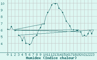 Courbe de l'humidex pour Bueckeburg