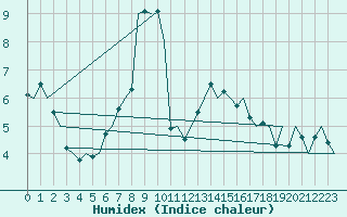 Courbe de l'humidex pour Dublin (Ir)