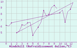 Courbe du refroidissement olien pour Floro