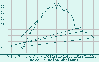 Courbe de l'humidex pour Leipzig-Schkeuditz