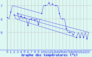 Courbe de tempratures pour Aalborg