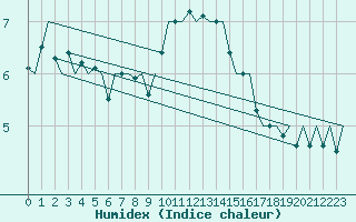 Courbe de l'humidex pour Aalborg