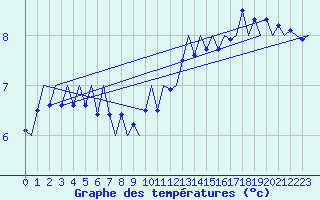 Courbe de tempratures pour Platform Hoorn-a Sea
